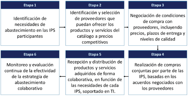 ETAPAS ESTRATEGIA DE ABASTECIMIENTO COLABORATIVO