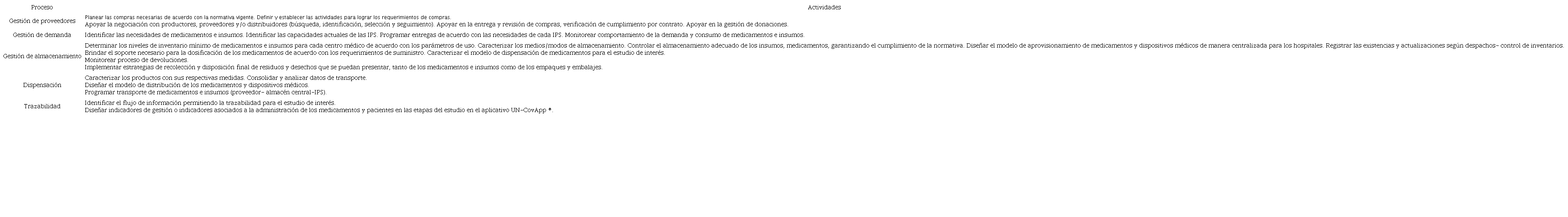 RELACI�N DE ACTIVIDADES POR PROCESO