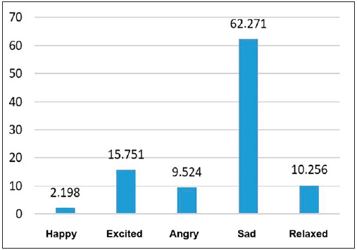 PERCENTAGE DISTRIBUTION OF EMOTIONS FROM THE CASE STUDY