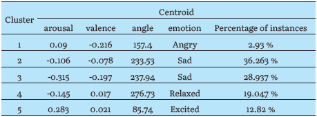 DETAILED DESCRIPTION OF THE CLUSTERS AND CENTROIDS FROM THE CASE STUDY