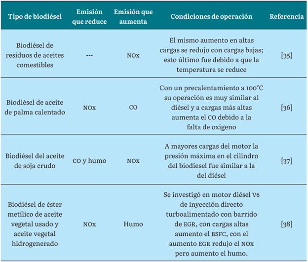 COMPORTAMIENTO DEL MOTOR DI�SEL EN ALTAS CARGAS CON BIODI�SEL