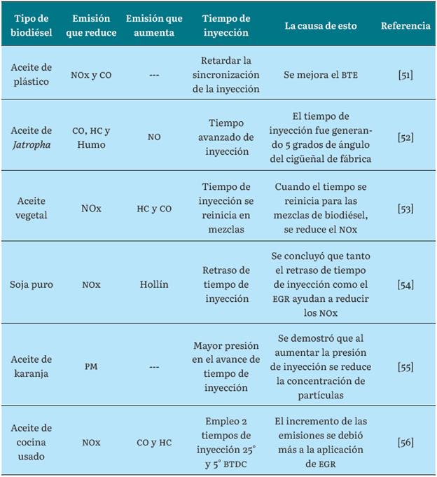 EL EFECTO DEL TIEMPO DE INYECCI�N DEL BIODI�SEL EN LA GENERACI�N DE EMISIONES