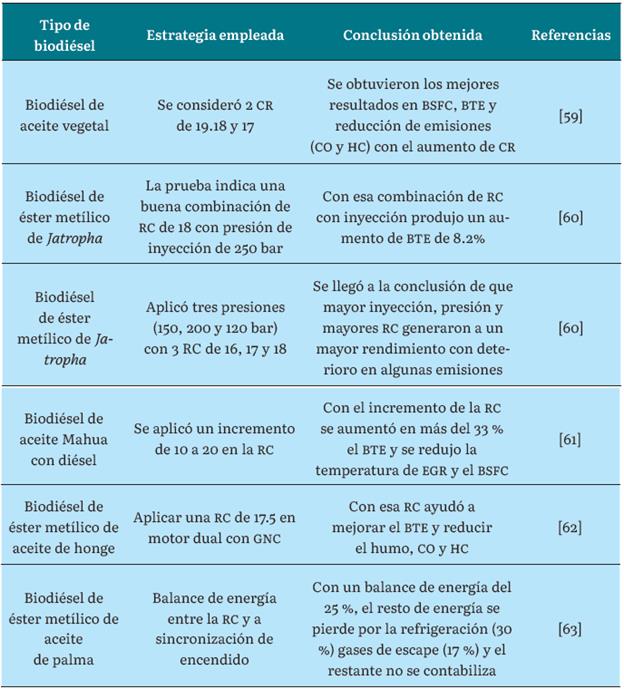 ESTRATEGIAS DEL BIODI�SEL DE ORIGEN VEGETAL EN LA RELACI�N DE COMPRESI�N