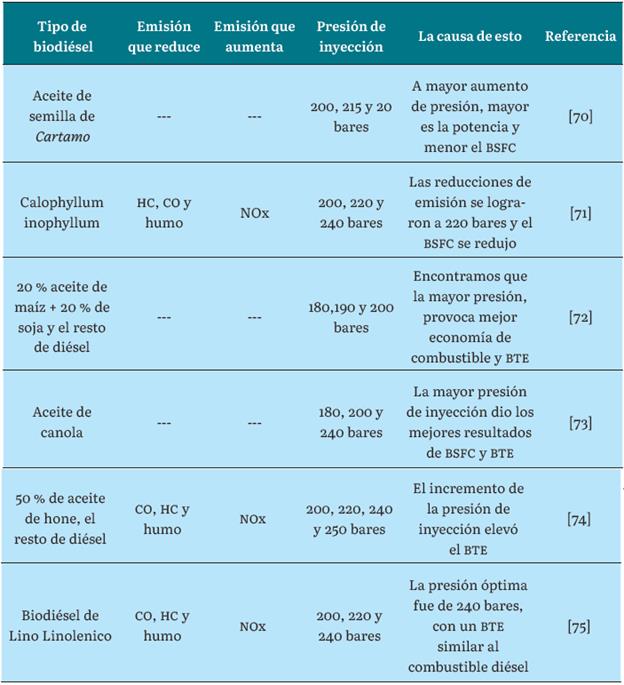COMPORTAMIENTO DE LAS EMISIONES RELACIONADAS CON LA PRESI�N DE INYECCI�N