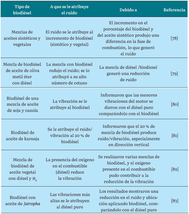 RELACI�N DEL RUIDO Y VIBRACI�N CON BIODI�SEL