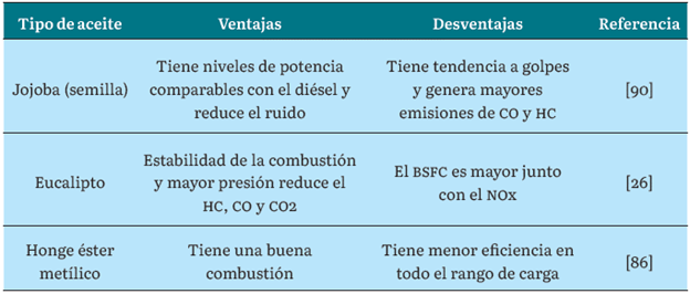 COMPORTAMIENTO DEL MOTOR DUAL CON EL BIOACEITE COMO COMBUSTIBLE PILOTO