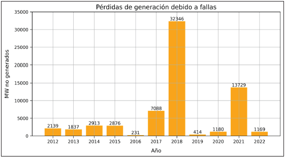 P�RDIDAS DE GENERACI�N DEBIDO A FALLAS DE LA CENTRAL HIDROEL�CTRICA