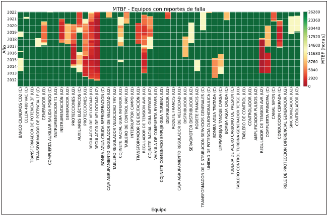 MTBF POR EQUIPO Y PERIODO