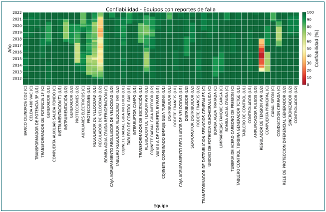 CONFIABILIDAD POR EQUIPO Y PERIODO
