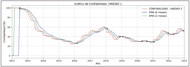 GR�FICO DE CONFIABILIDAD UNIDAD 1