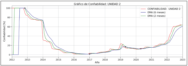GR�FICO DE CONFIABILIDAD UNIDAD 2