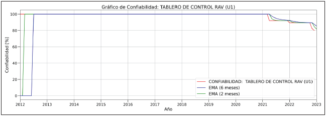 GR�FICO DE CONFIABILIDAD EQUIPO CR�TICO UNIDAD 1