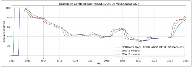 GR�FICO DE CONFIABILIDAD EQUIPO CR�TICO UNIDAD 2