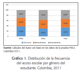 Distribución de la frecuencia del acoso escolar por genero del estudiante. Colombia, 2011