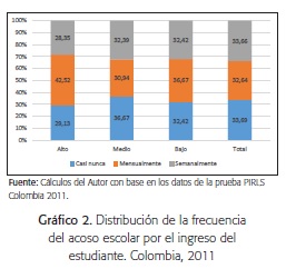 Distribución de la frecuencia del acoso escolar por el ingreso del estudiante. Colombia, 2011