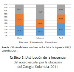 Distribución de la frecuencia del acoso escolar por la ubicación del Colegio. Colombia, 2011