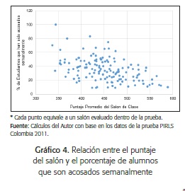 Relación entre el puntaje del salón y el porcentaje de alumnos que son acosados semanalmente