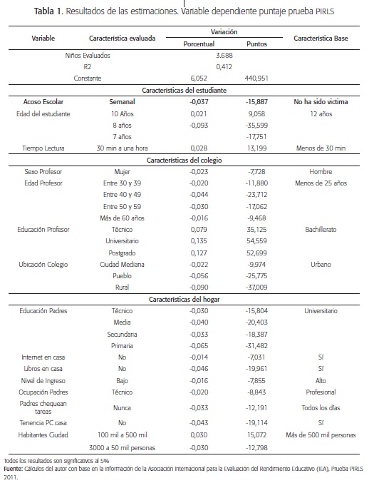 Resultado de las estimaciones. Variable dependiente puntaje prueba PIRLS