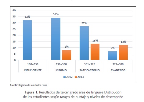 Resultados de tercer grado &aacute;rea de lenguaje Distribuci&oacute;n de los estudiantes seg&uacute;n rango de puntaje y niveles de desempe&ntilde;o