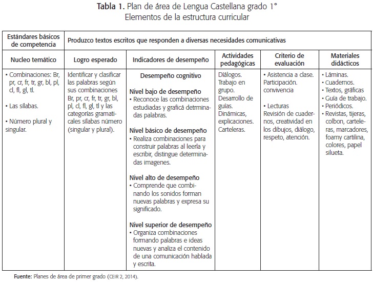 Plan de &aacute;rea de lengua Castellana grado 1&deg;. Elementos de la estructura curricular
