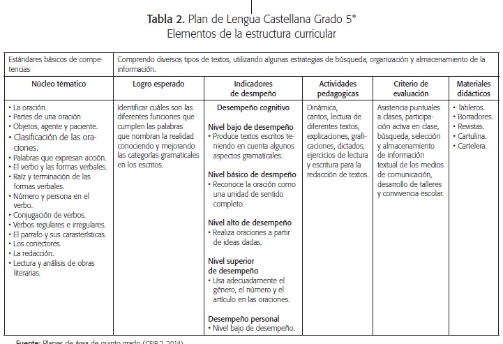 Plan de Lengua Castellana grado 5&deg; Elementos de la estructura curricular
