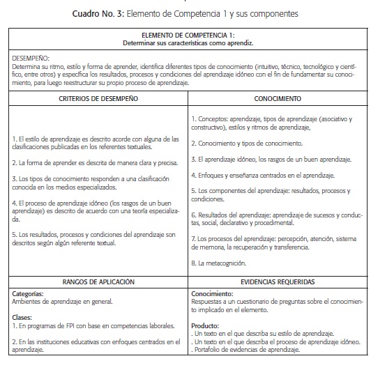Elemento de competencia 1 y sus componentes