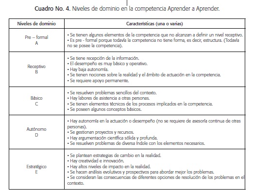 Niveles de dominio en la competencia Aprender a Aprender