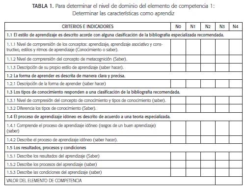 Para determinar el nivel de dominio del elemento de competencia 1: determinar las caracter&iacute;sticas como aprendiz