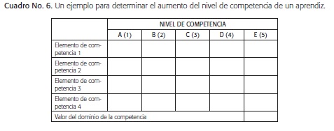 Un ejemplo para determinar el aumento de nivel de competencia de un aprendiz