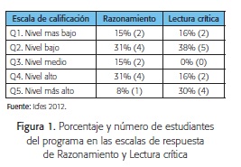 Porcentajes y número de estudiantes del programa en las escalas de respuesta de Razonamiento y Lectura crítica