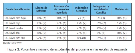 Porcentaje y número de estudiantes del programa en las escalas de respuesta