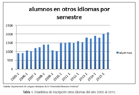 Estad&iacute;stica de inscripci&oacute;n otros idiomas del a&ntilde;o 2005 al 2015