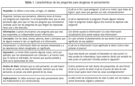 Carácteristicas de las preguntas para desglosar el pensamiento
