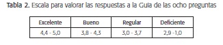 Escala para valorar respuestas a la guia de ocho preguntas