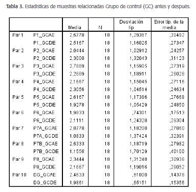 Estadísticas de muestras relacionadas Grupo control (GC) antes y después