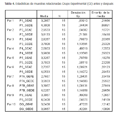 Estádisticas de muestras relacionadas Grupo Experimental (GE) antes y después