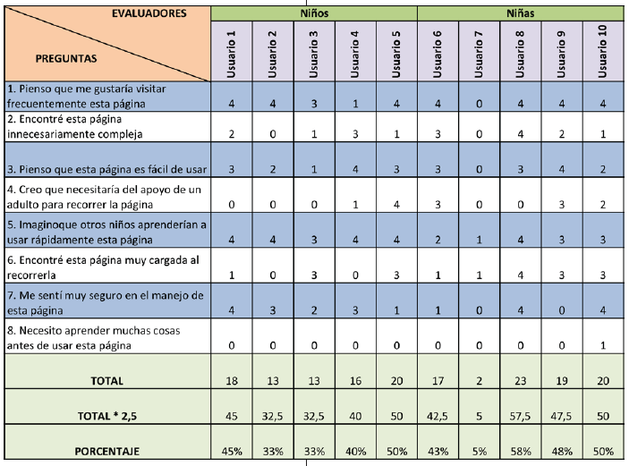 Resultados del Test de Usabilidad del Colegio 1
