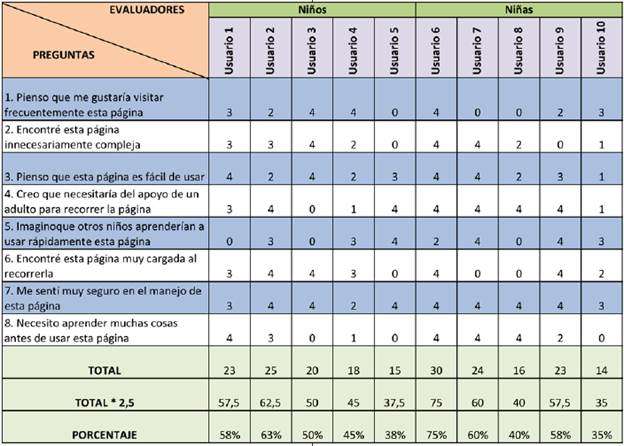Resultados del Test de Usabilidad del Colegio 2