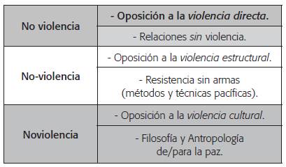 Diferencias entre no violencia, no-violencia y noviolencia