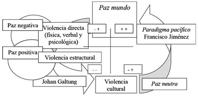 Estrategia metodol&oacute;gica dirigida al paradigma pac&iacute;fico de paz mundo.