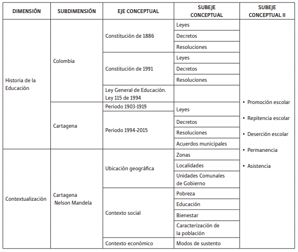 Matriz de categor&iacute;as conceptuales para la ruta de escritura
