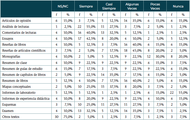 Textos académicos solicitados por los profesores para su escritur