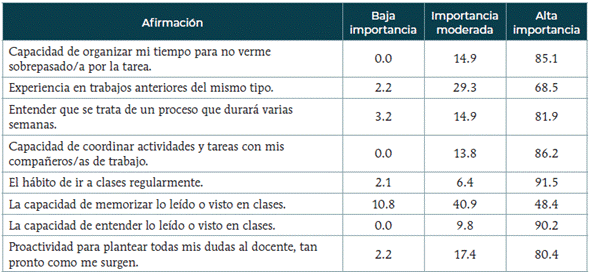 Pensando en el trabajo realizado en el portafolio y en una escala de 1 a 6, donde 1 sea "No es para nada importante" y 6 "Muy importante", &iquest;Qu&eacute; recursos personales consideras que debiste utilizar (o deber&iacute;as haber utilizado) para esta evaluaci&oacute;n? Opci&oacute;n m&uacute;ltiple. Porcentaje que marc&oacute; la opci&oacute;n (N=95)