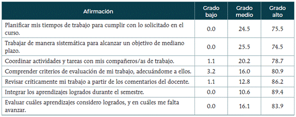 Pensando en el trabajo realizado en el portafolio y en una escala de 1 a 6, donde 1 sea "En un grado muy bajo" y 6 "En un grado muy alto", &iquest;Crees que el trabajo de portafolio te permiti&oacute; desarrollar alguna de las siguientes habilidades? Opci&oacute;n m&uacute;ltiple. Porcentaje que marc&oacute; la opci&oacute;n (N=95)