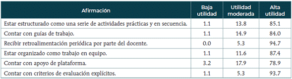 Todav&iacute;a en relaci&oacute;n con el trabajo de portafolio y en una escala de 1 a 6, donde 1 sea "No fue para nada &uacute;til" y 6 "Fue muy &uacute;til", &iquest;Qu&eacute; caracter&iacute;sticas del trabajo de portafolio consideras que fueron &uacute;tiles/ no &uacute;tiles para integrar los aprendizajes logrados durante el semestre? Opci&oacute;n m&uacute;ltiple. Porcentaje que marc&oacute; la opci&oacute;n (N=95)