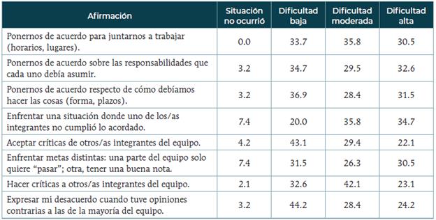 Ahora te pedimos que pienses espec&iacute;ficamente en el trabajo realizado con tus compa&ntilde;eros/as para esta evaluaci&oacute;n. En una escala de 1 a 6, donde 1 sea "Muy f&aacute;cil" y 6 "Muy dif&iacute;cil", &iquest;Qu&eacute; aspectos de la relaci&oacute;n con tu equipo consideras que fueron f&aacute;ciles o dif&iacute;ciles de enfrentar para esta evaluaci&oacute;n? Opci&oacute;n m&uacute;ltiple. Porcentaje que marc&oacute; la opci&oacute;n (N=95)