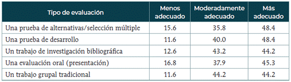Por favor, compara el trabajo del portafolio en t&eacute;rminos de su contribuci&oacute;n a evaluar realmente los contenidos y destrezas trabajados en clases (sin pensar en la nota que obtuviste) con otras formas de evaluaci&oacute;n listadas abajo. En una escala de 1 a 6, donde 1 sea "Mucho menos adecuado" y 6 "Mucho m&aacute;s adecuado", &iquest;C&oacute;mo calificar&iacute;as el portafolio si lo comparas con...? Porcentaje (N=95)