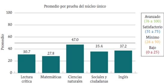 Informe resultados simulacro Saber