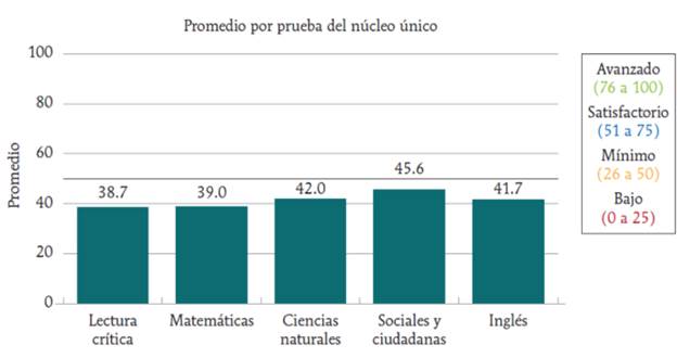 Informe resultados simulacro Saber