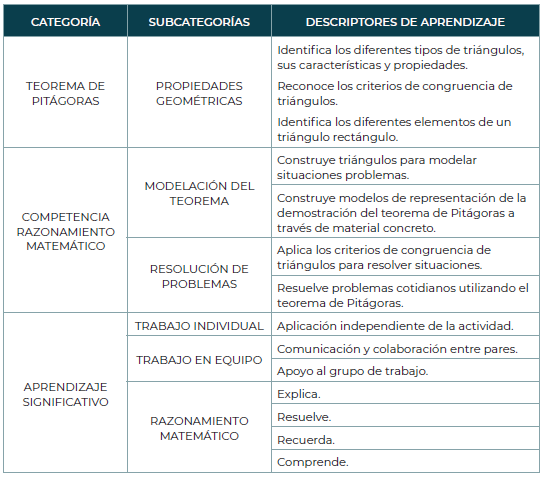 Categorización y descriptores de aprendizaje